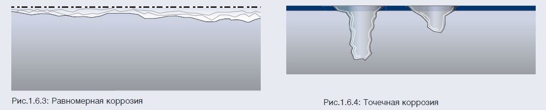 Равномерная коррозия и Точечная коррозия
