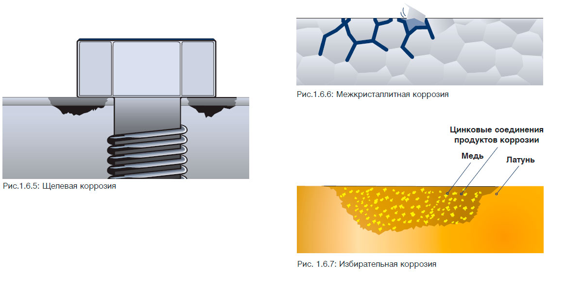 Щелевая коррозия, Межкристаллитная коррозия, Избирательная коррозия