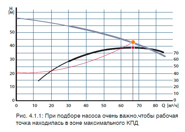 При подборе насоса очень важно,чтобы рабочая точка находилась в зоне максимального КПД