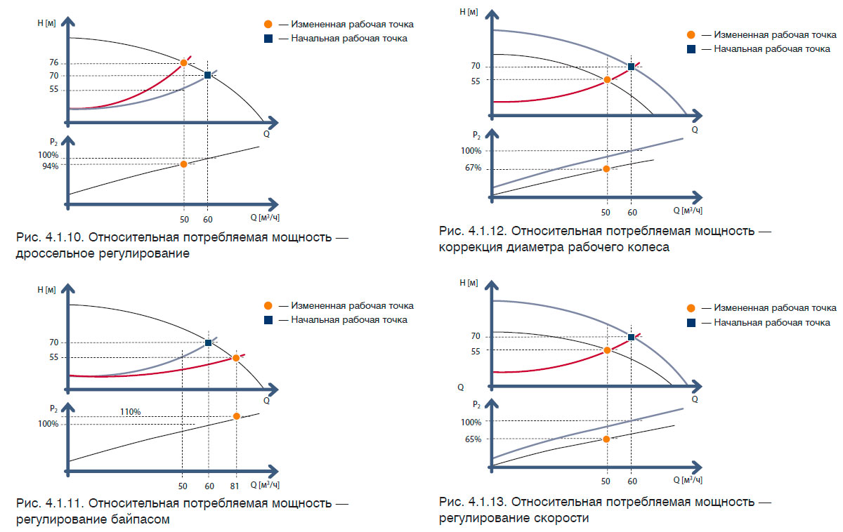 Относительная потребляемая мощность — регулирование скорости