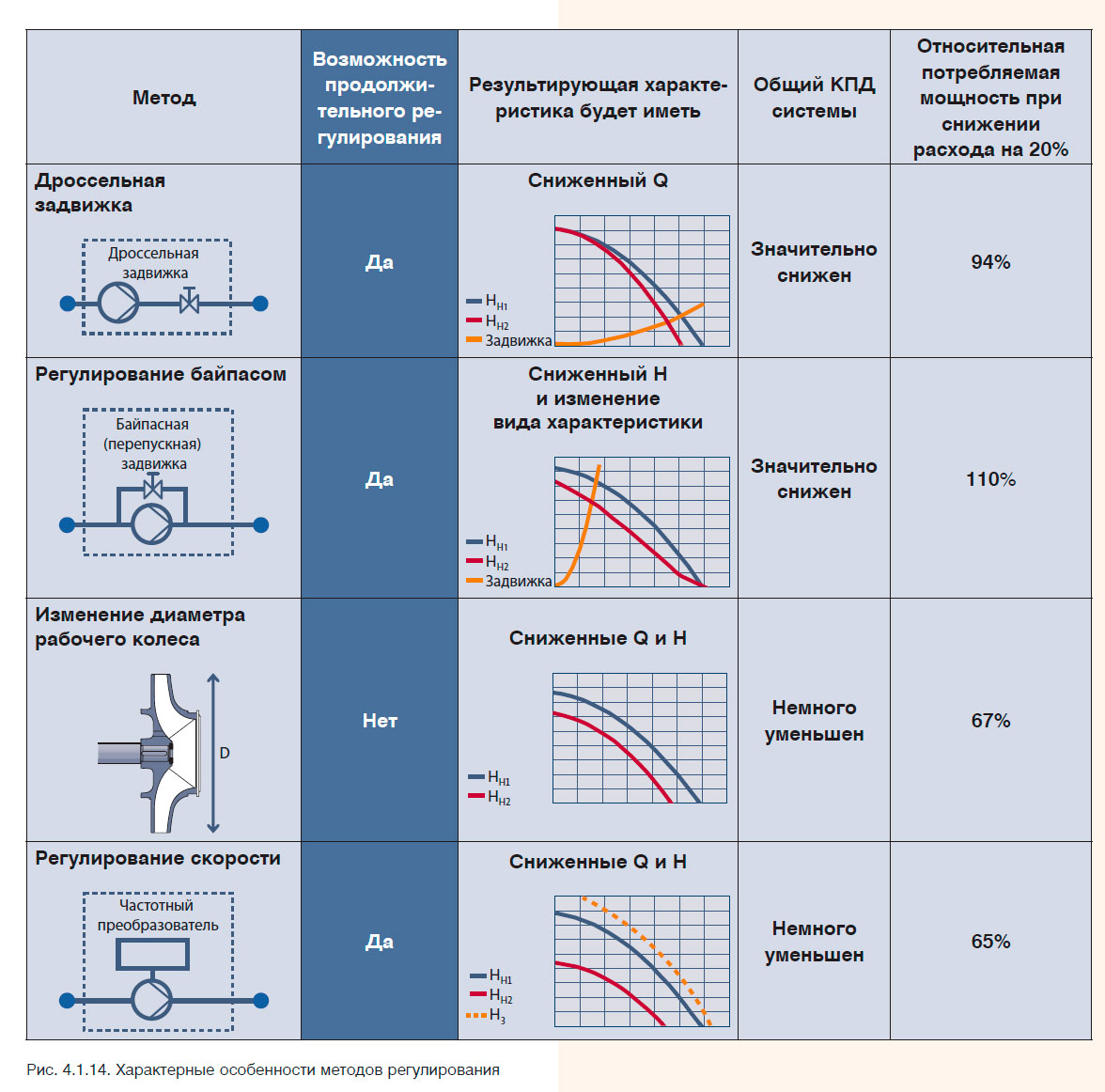Характерные особенности методов регулирования