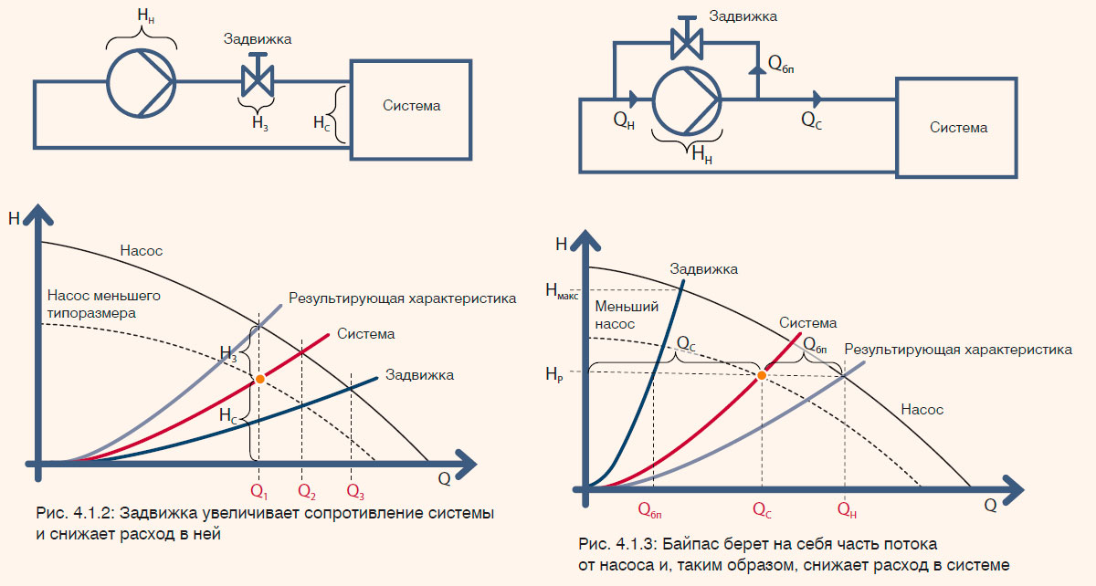Байпас берет на себя часть потока
от насоса и, таким образом, снижает расход в системе