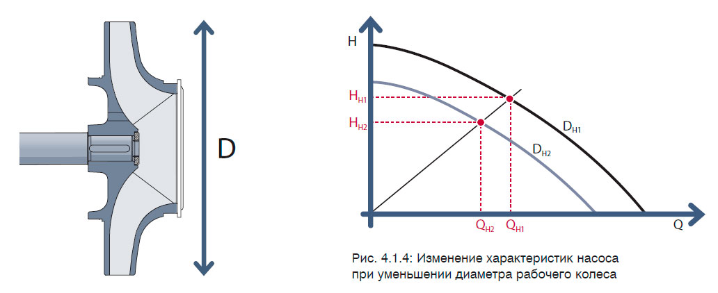 Изменение характеристик насоса при уменьшении диаметра рабочего колеса