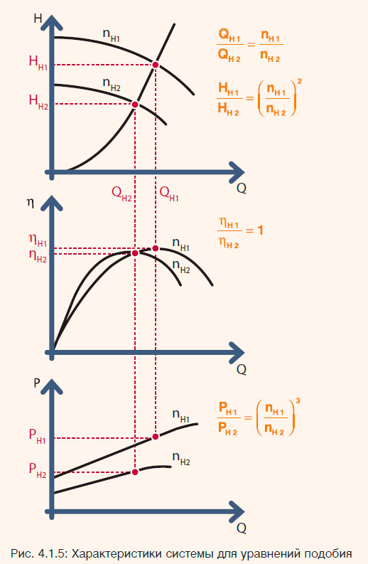 Характеристики системы для уравнений подобия