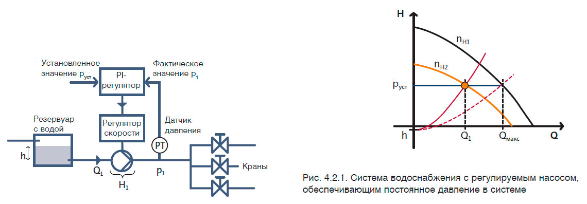 Система водоснабжения с регулируемым насосом,
обеспечивающим постоянное давление в системе