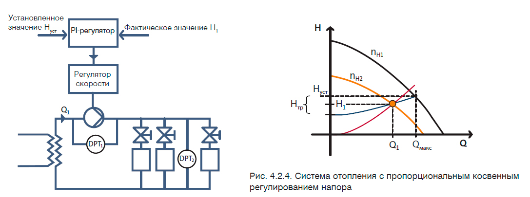 Система отопления с пропорциональным косвенным
регулированием напора