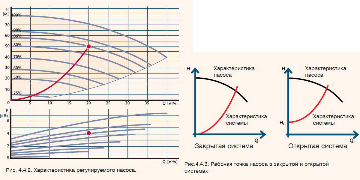 Рабочая точка насоса в закрытой и открытой
системах