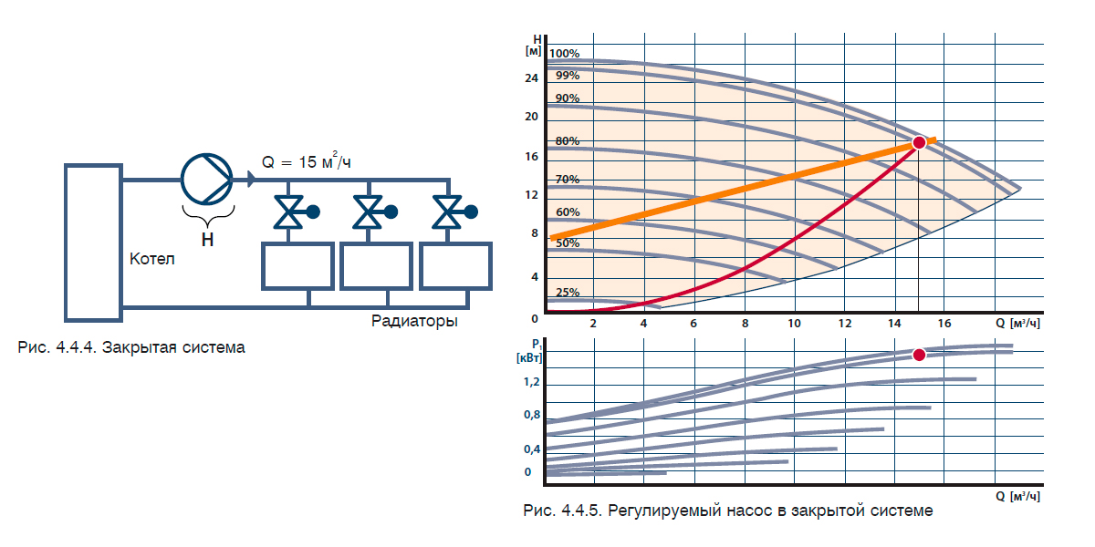Регулируемый насос в закрытой системе