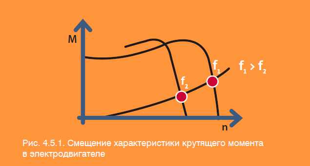 Смещение характеристики крутящего момента
в электродвигателе