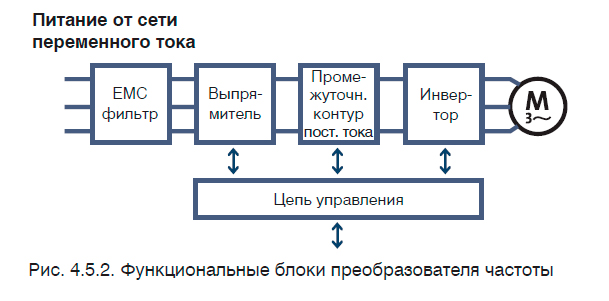 Функциональные блоки преобразователя частоты