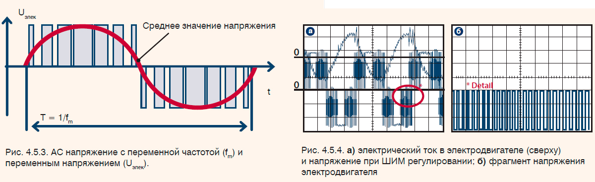 АС напряжение с переменной частотой
