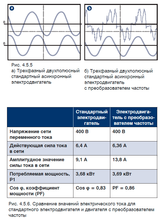 Сравнение значений электрического тока для
стандартного электродвигателя