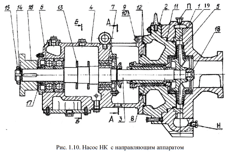 Насос НК с направляющим аппаратом