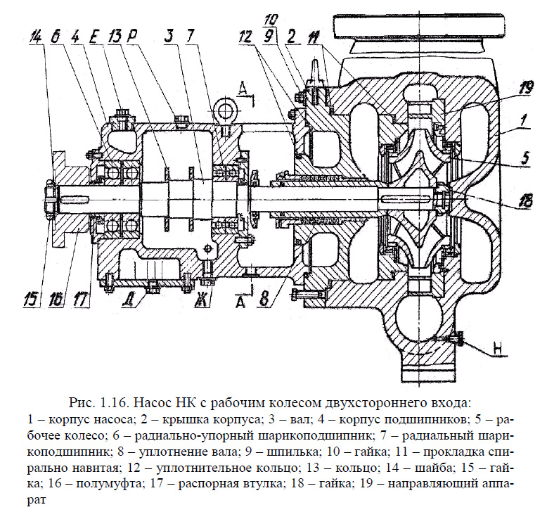 Насос НК с рабочим колесом двухстороннего входа