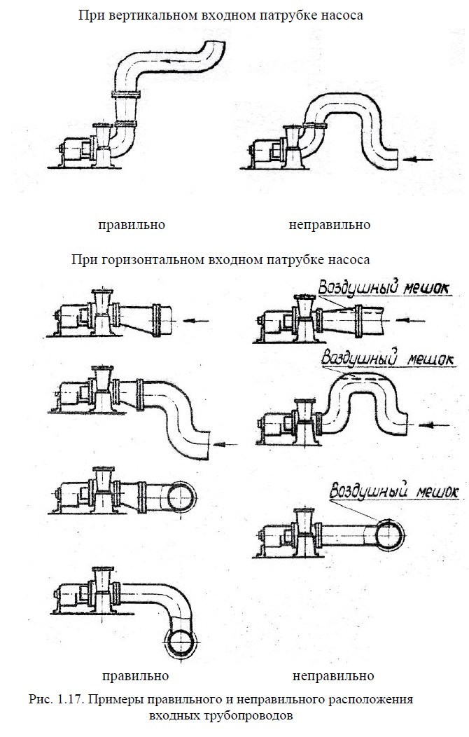 Примеры правильного и неправильного расположения входных трубопроводов
