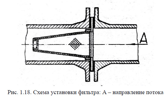 Схема установки фильтра: А – направление потока