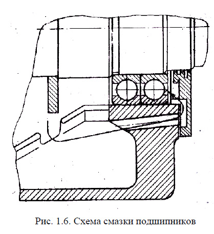 Схема смазки подшипников