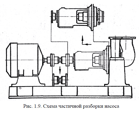 Схема частичной разборки насоса