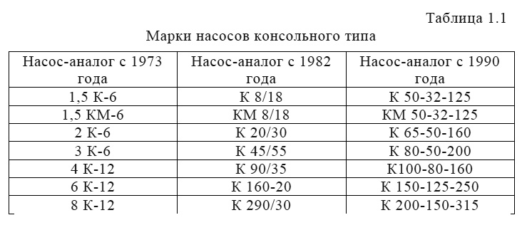 Марки насосов