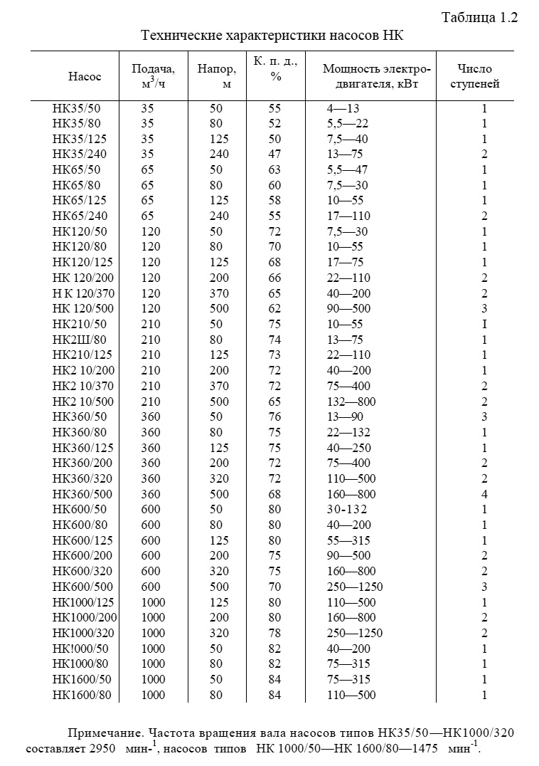 Основные технические характеристики насосов НК