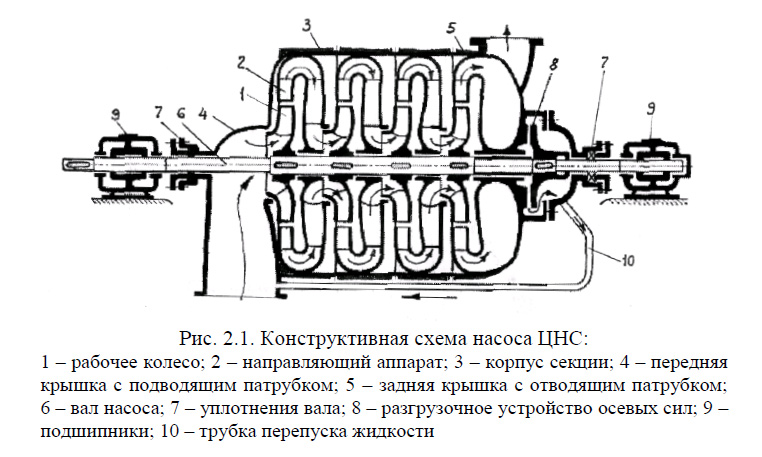 Конструктивная схема насоса ЦНС