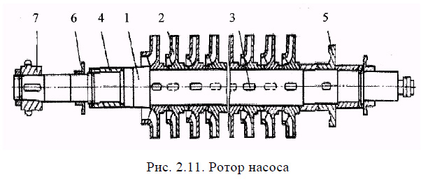 Ротор насоса
