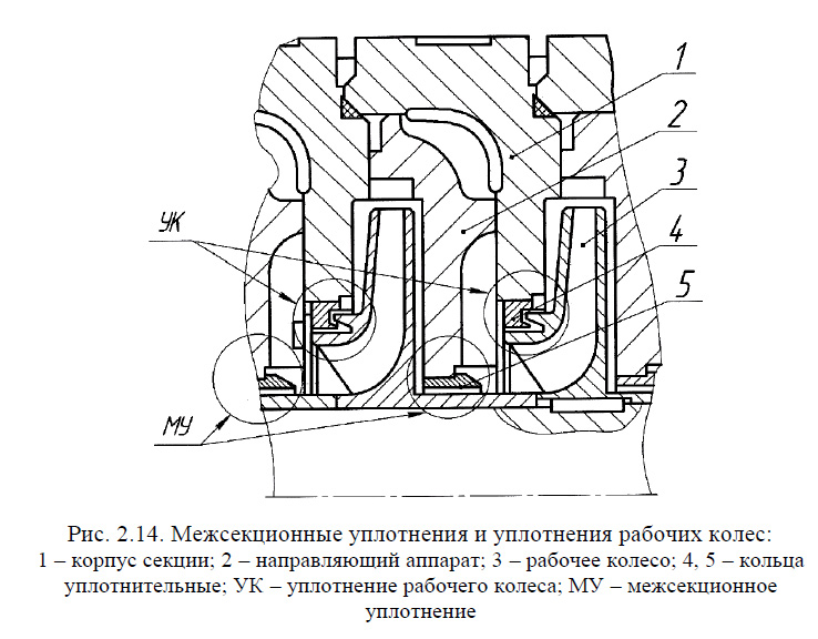 Межсекционные уплотнения и уплотнения рабочих колес