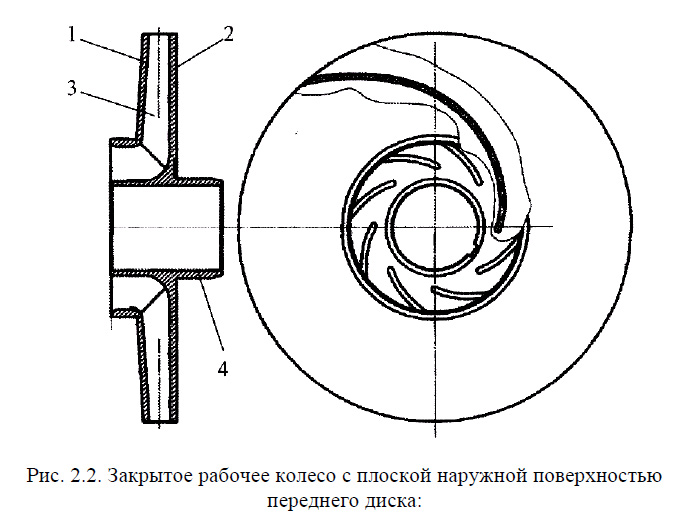 Закрытое рабочее колесо с плоской наружной поверхностью переднего диска