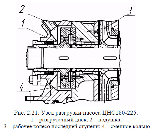 Узел разгрузки насоса ЦНС180-225
