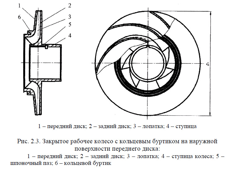 Закрытое рабочее колесо с кольцевым буртиком на наружной поверхности переднего диска