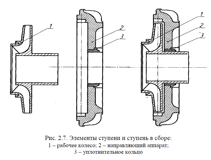 Элементы ступени и ступень в сборе