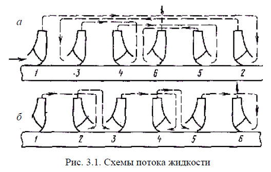 Схемы потока жидкости