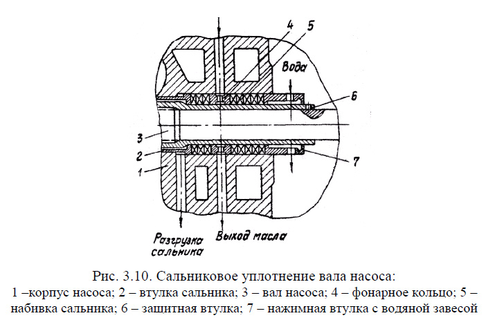 Сальниковое уплотнение вала насоса