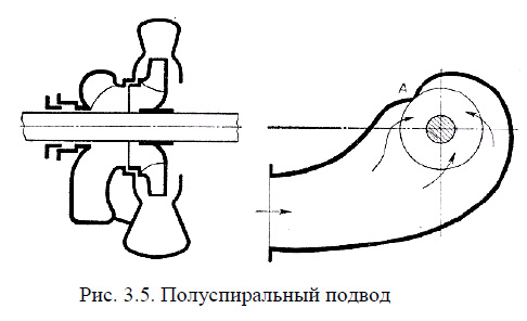 Полуспиральный подвод