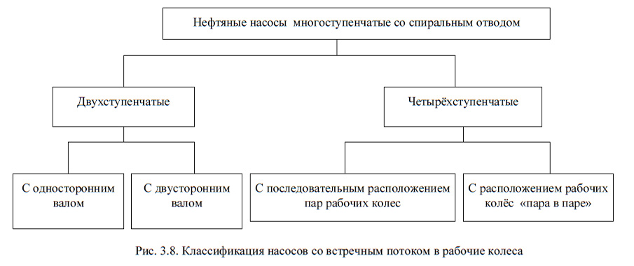 Классификация насосов со встречным потоком в рабочие колеса