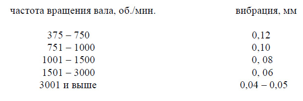Вибрация подшипников насоса и электродвигателя при нормальной частоте вращения вала