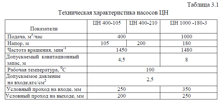 Техническая характеристика насосов ЦН