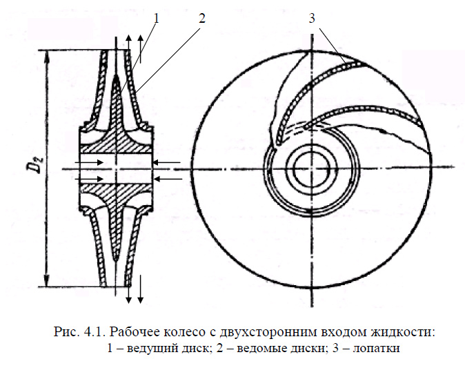 Рабочее колесо с двухсторонним входом жидкости