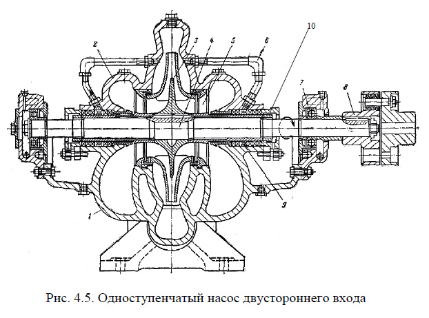 Одноступенчатый насос двустороннего входа