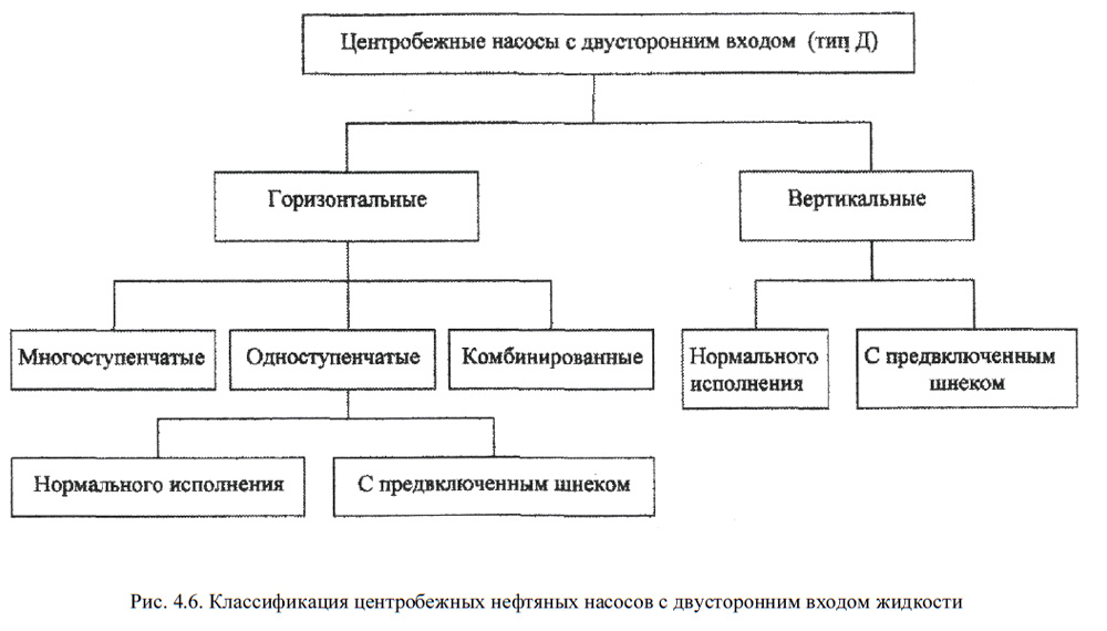 Классификация центробежных нефтяных насосов с двусторонним входом жидкости
