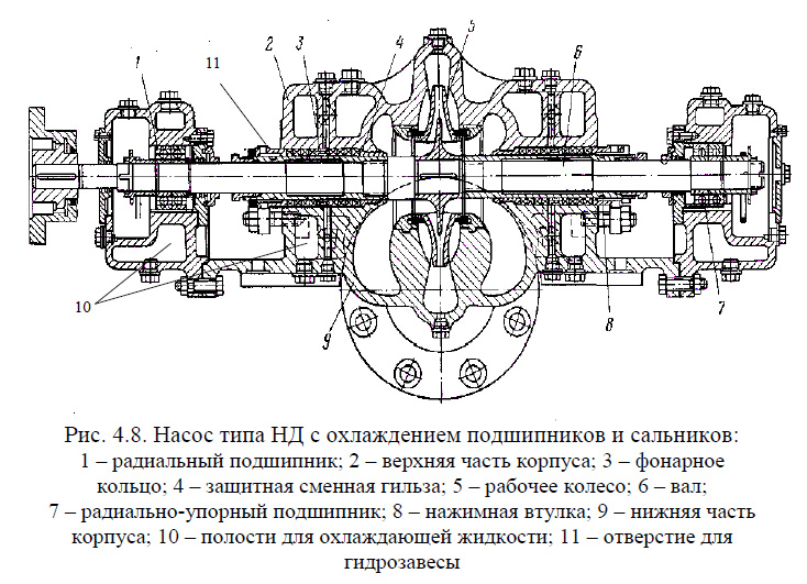 Насос типа НД с охлаждением подшипников и сальников