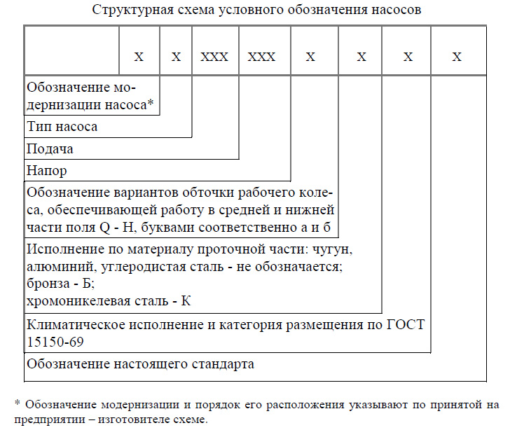 Структурная схема условного обозначения насосов