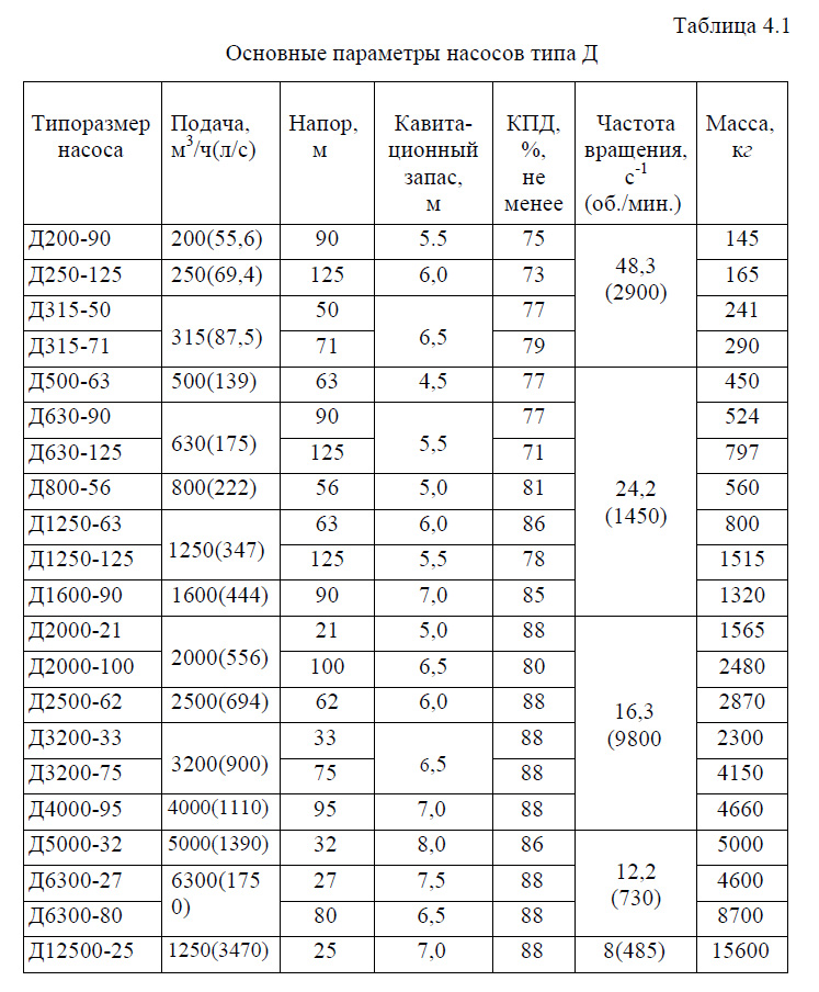 Основные параметры насосов типа Д