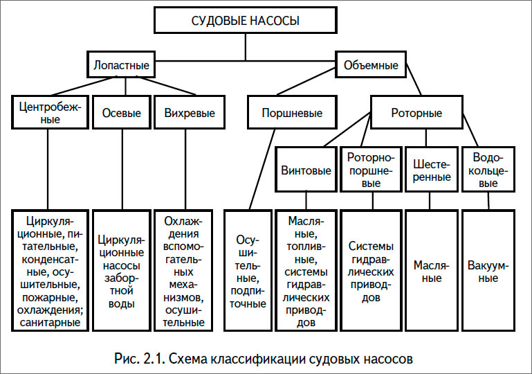 Схема классификации судовых насосов по принципу действия и по назначению.