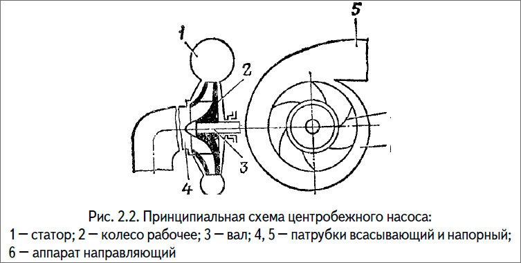 Принципиальная схема центробежного насоса