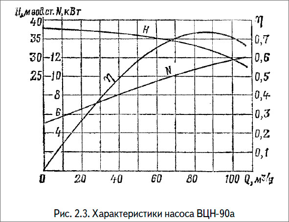Характеристики насоса ВЦН-90а