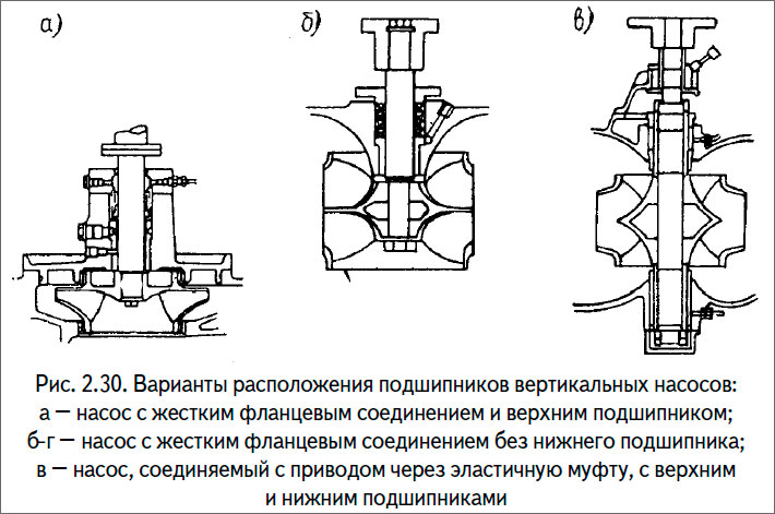 Варианты расположения подшипников вертикальных насосов