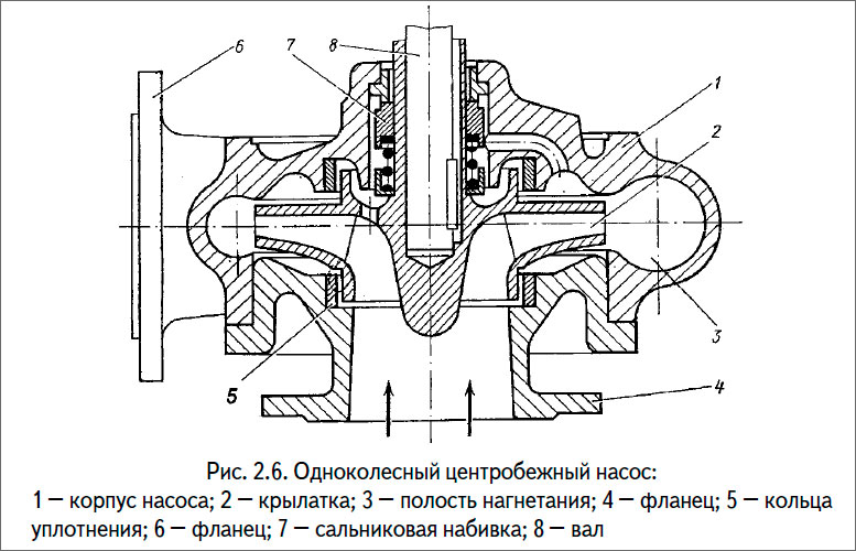 Одноколесный центробежный насос