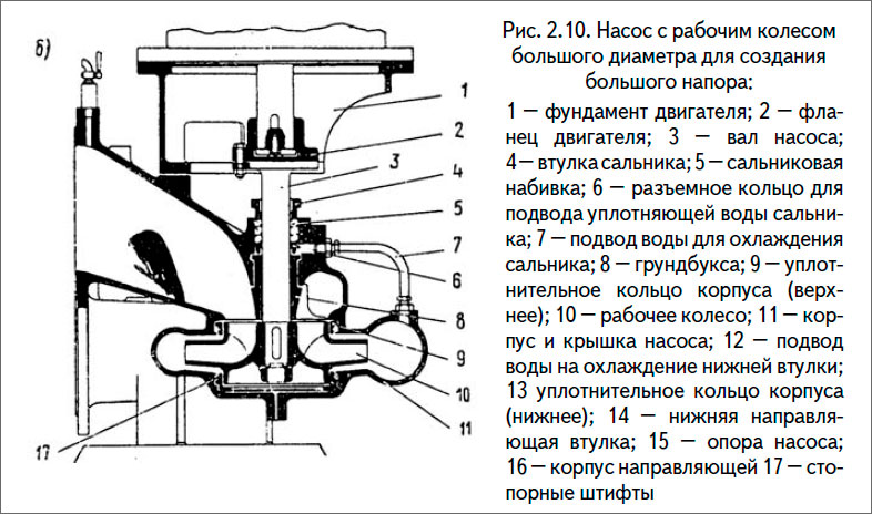 Насос с рабочим колесом большого диаметра для создания
большого напора
