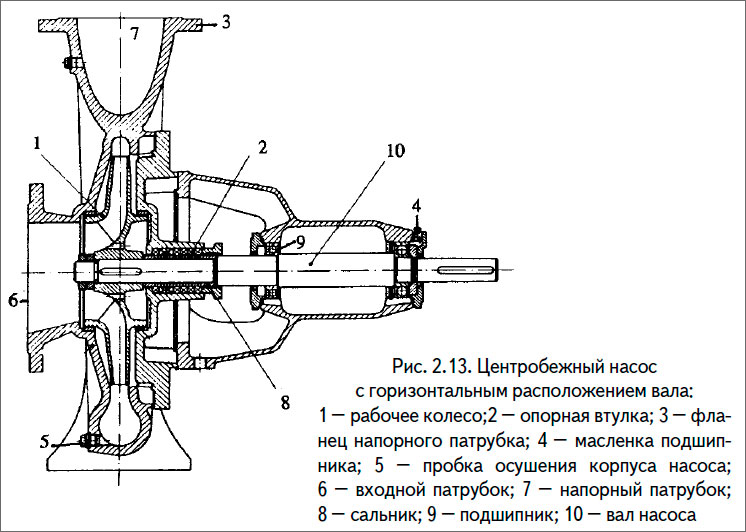 Центробежный насос с горизонтальным расположением вала